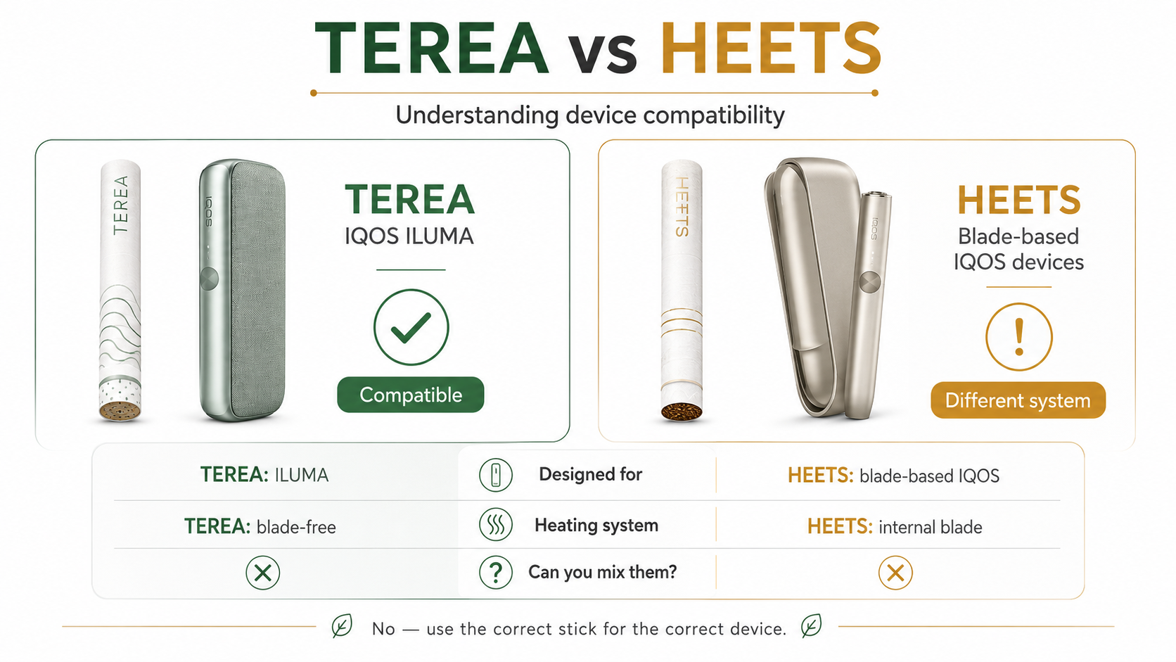 TEREA vs HEETS compatibility guide showing TEREA for IQOS ILUMA and HEETS for blade-based IQOS devices