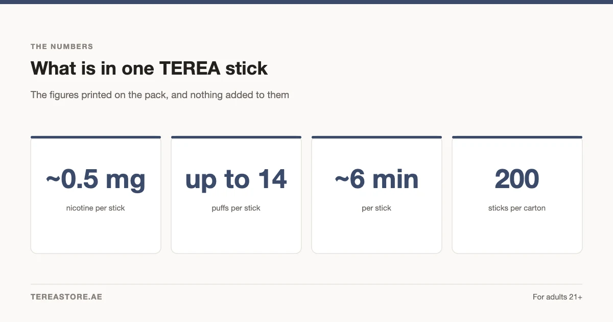 Card showing the figures for one TEREA stick — about 0.5 mg nicotine, up to 14 puffs, about six minutes, and 200 sticks a carton.