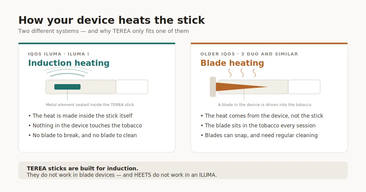 Diagram comparing induction heating in IQOS ILUMA, where a metal element sealed inside the TEREA stick makes the heat, with blade heating in older IQOS devices, where a blade in the device is driven into the tobacco.