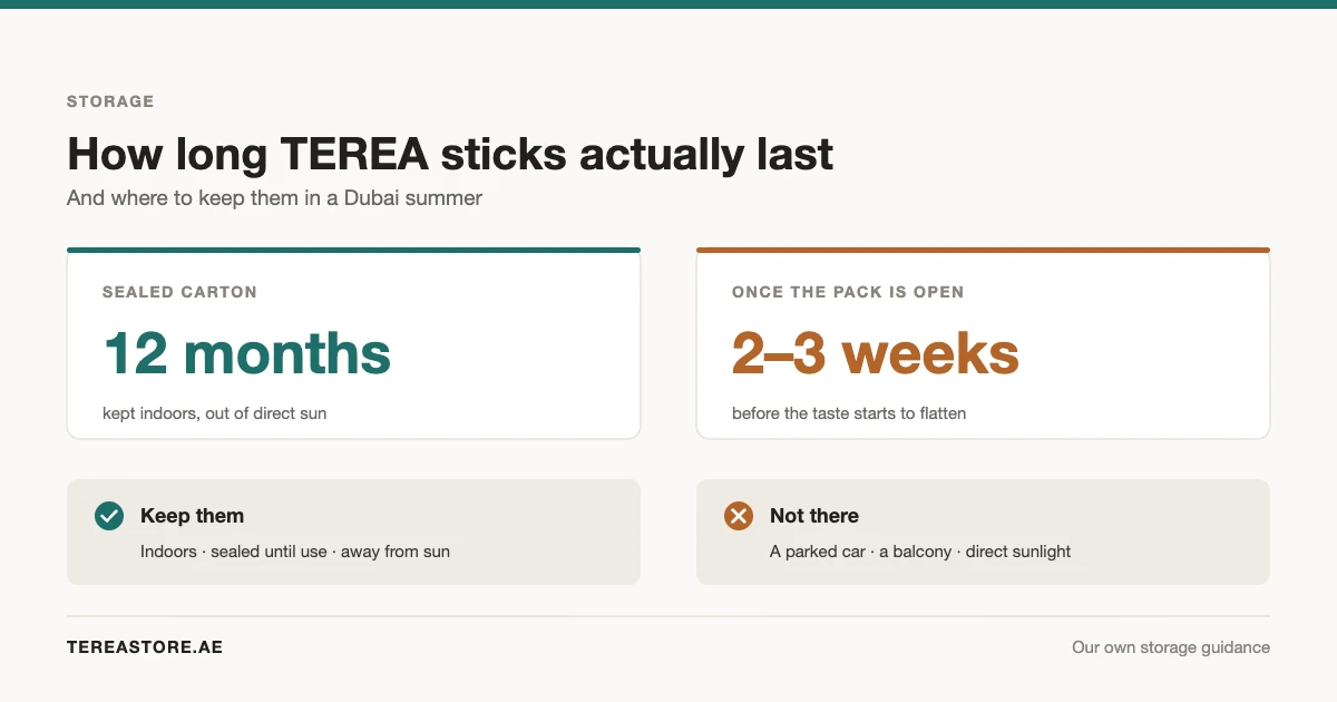 Card showing TEREA shelf life — sealed cartons up to 12 months, opened packs 2 to 3 weeks — and where to keep them in a Dubai summer.