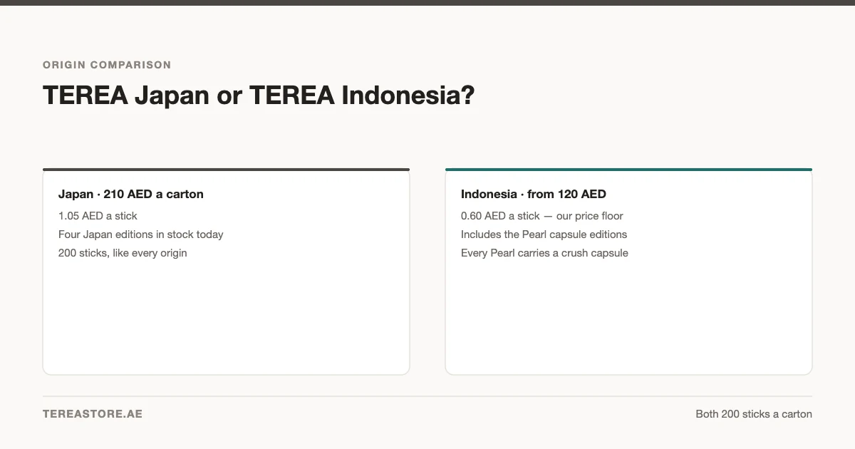 Comparison of TEREA Japan at 210 AED a carton, 1.05 AED a stick, with TEREA Indonesia from 120 AED, 0.60 AED a stick.