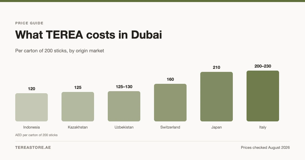 Bar chart of TEREA carton prices in Dubai by origin market, from 120 AED for Indonesia to 200–230 AED for Italy.
