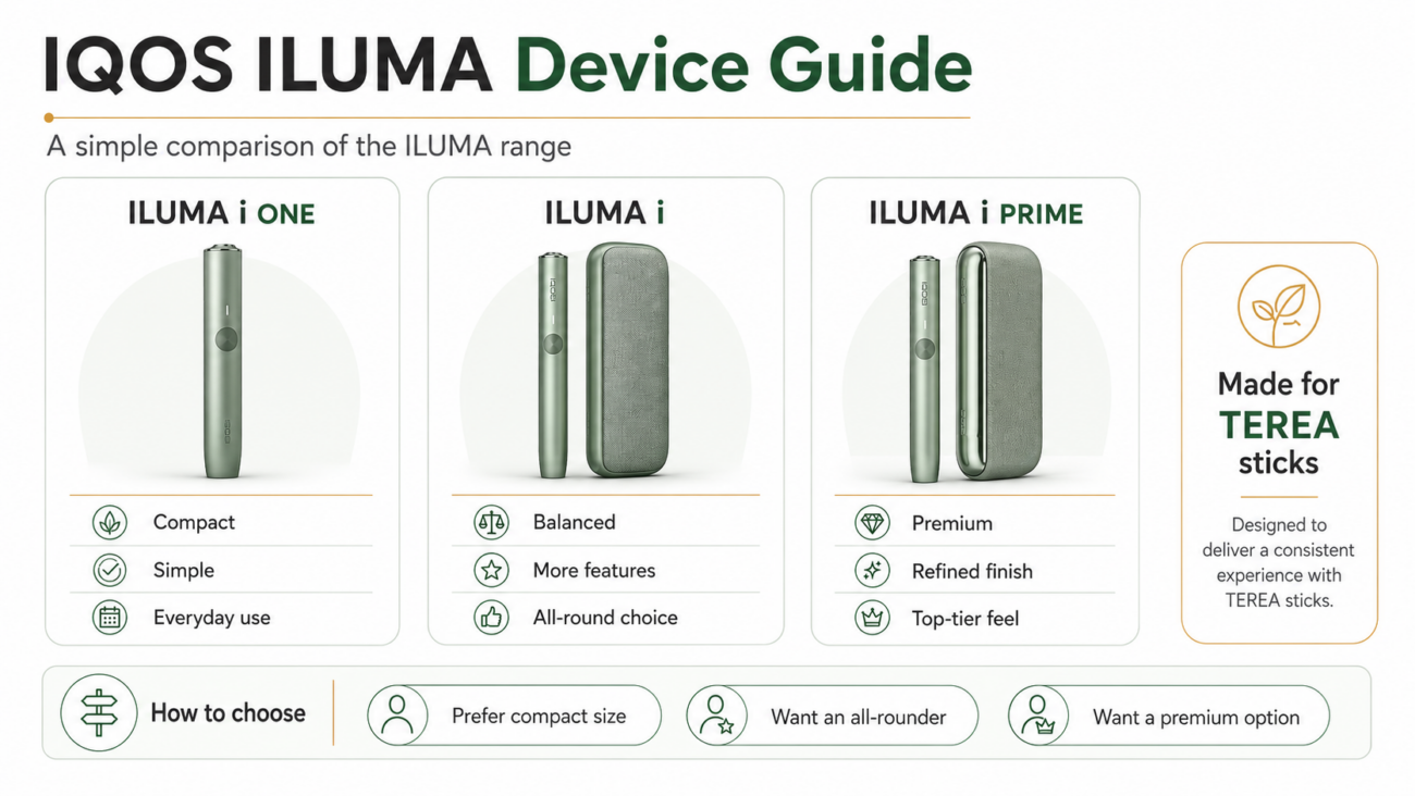 IQOS ILUMA device guide comparing ILUMA i One, ILUMA i and ILUMA i Prime